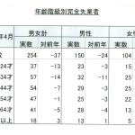 完全失業率などの労働力調査【平成26年4月速報】